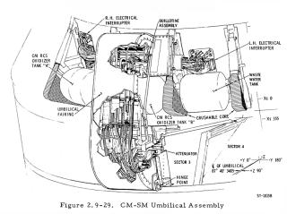 Apollo Spacecraft Block 2 CM-SM Umbilical Assembly