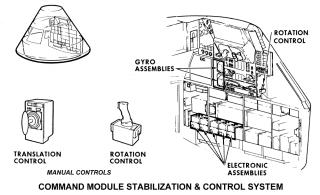 Apollo Spacecraft Command Module(CM) Stabilization & Control System