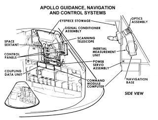 Apollo Spacecraft Command Module(CM) Guidance Navigation and Control Systems