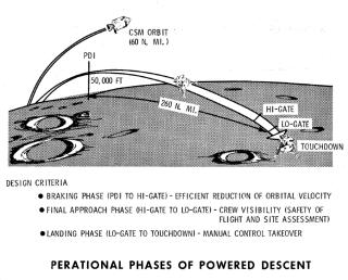 Apollo Spacecraft Lunar Module(LM) perational phases of powered descent