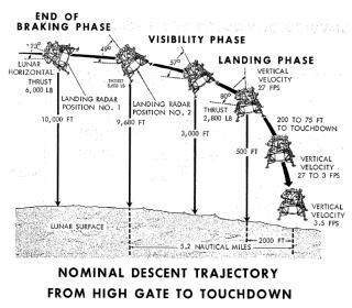 Apollo Spacecraft Lunar Module(LM) nominal descent trajectory from high gate to touchdown