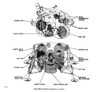 Apollo Spacecraft Lunar Module(LM) major main propulsion equipment location