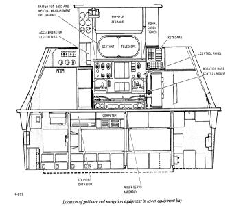 Apollo CM location of guidance and navigation equipment.