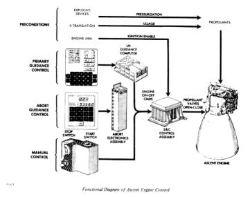 Apollo LM functional diagram of ascent engine control.