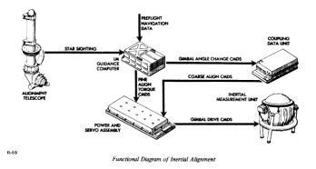 Apollo LM functional diagram of inertial alignment.