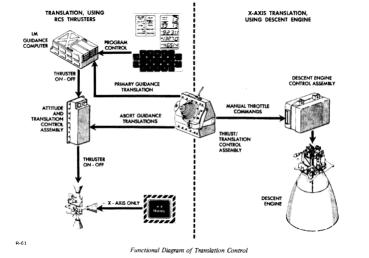 Apollo LM functional diagram of translation control.