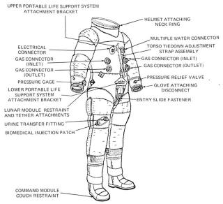 NASA Apollo Spacesuit Extravehicular configuration of torso limb suit assembly (TLSA)