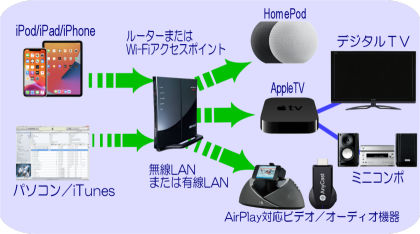 AirPlay