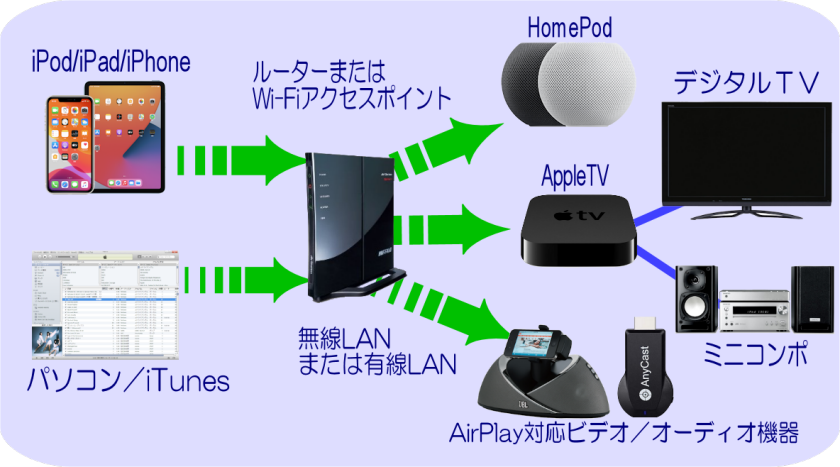 2nd Apple TV(第二世代アップルＴＶ)の説明 | iPod/iPad/iPhoneのすべて
