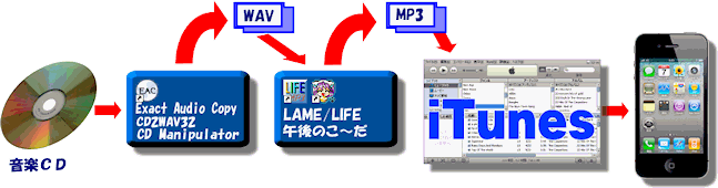 Cd を iphone に 取り込む itunes
