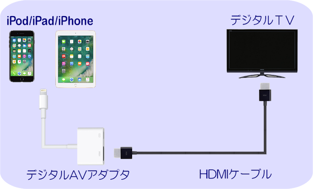 Iphoneをtvにつなぐ 写真 ビデオをtvで楽しむ Ipod Ipad Iphoneのすべて