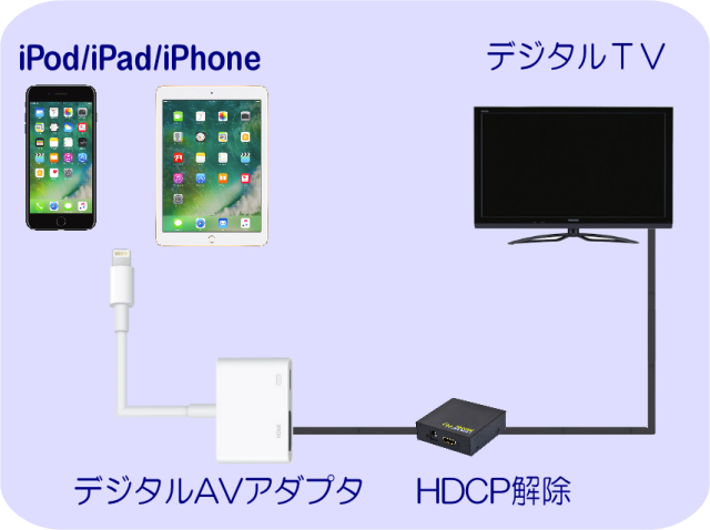 Iphoneをtvにつなぐ 写真 ビデオをtvで楽しむ Ipod Ipad Iphoneのすべて